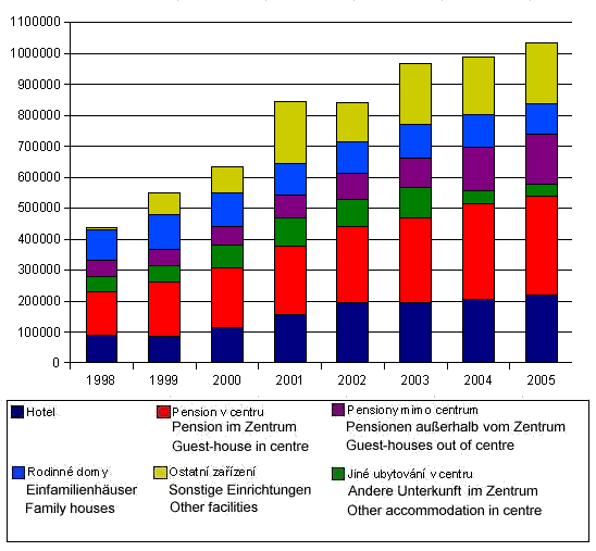 Lůžkodny v Českém Krumlově v jednotlivých letech