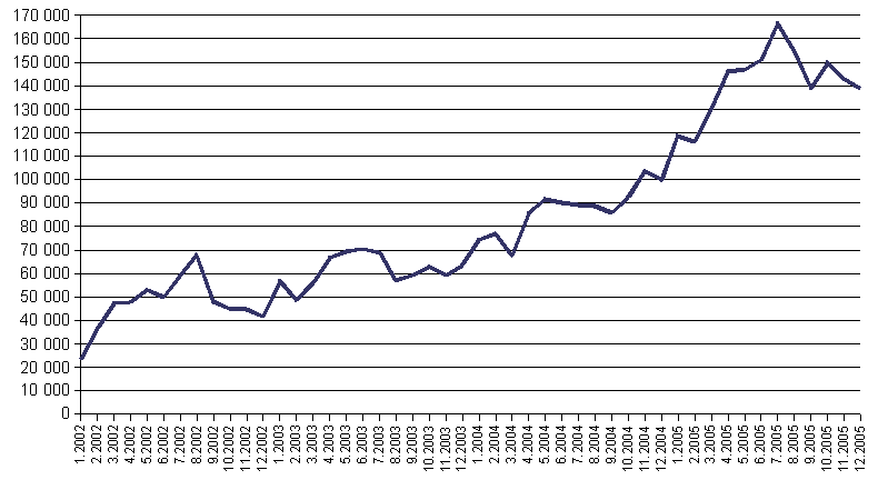 Oficiální informační systém regionu Český Krumlov, absolutní počty návštěvníků OIS v jednotlivých měsících roku 2002